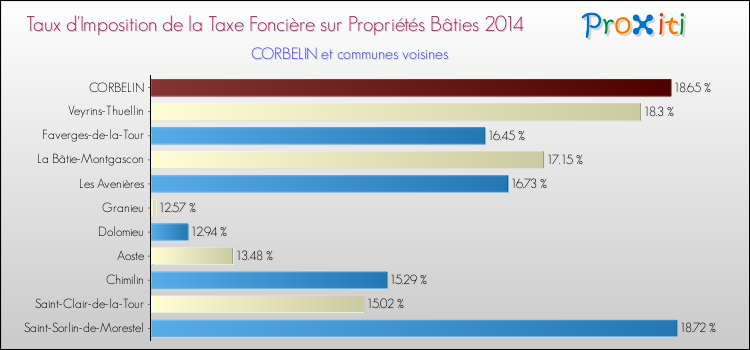Taux d'imposition de la taxe foncière sur le bati 2014 pour CORBELIN et les communes proches Comparaison des taux d'imposition de la taxe foncière sur le bati 2014 pour CORBELIN et les communes voisines