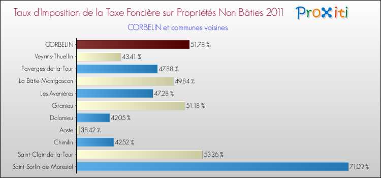 Taux d'imposition de la taxe foncière sur les immeubles et terrains non batis 2011 pour CORBELIN et les communes proches Comparaison des taux d'imposition de la taxe foncière sur les immeubles et terrains non batis 2011 pour CORBELIN et les communes voisines