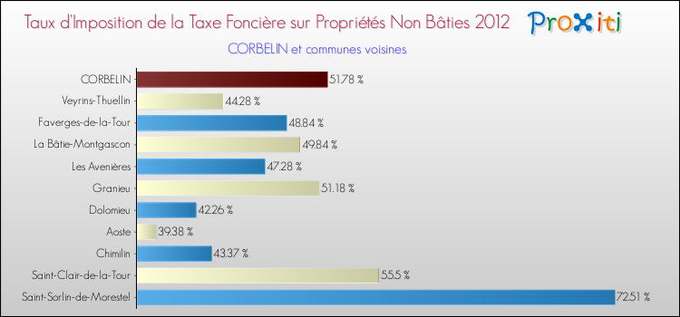 Taux d'imposition de la taxe foncière sur les immeubles et terrains non batis 2012 pour CORBELIN et les communes proches Comparaison des taux d'imposition de la taxe foncière sur les immeubles et terrains non batis 2012 pour CORBELIN et les communes voisines