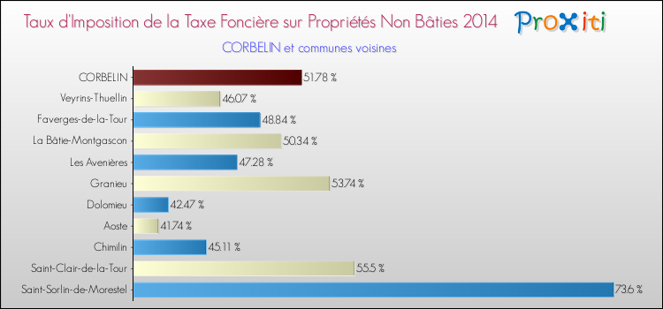Taux d'imposition de la taxe foncière sur les immeubles et terrains non batis 2014 pour CORBELIN et les communes proches Comparaison des taux d'imposition de la taxe foncière sur les immeubles et terrains non batis 2014 pour CORBELIN et les communes voisines