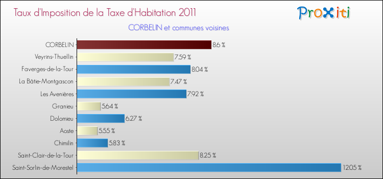 Taux d'imposition de la taxe d'habitation 2011 pour CORBELIN et les communes proches Comparaison des taux d'imposition de la taxe d'habitation 2011 pour CORBELIN et les communes voisines