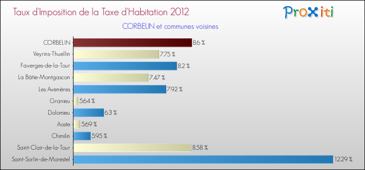 Taux d'imposition de la taxe d'habitation 2012 pour CORBELIN et les communes proches Comparaison des taux d'imposition de la taxe d'habitation 2012 pour CORBELIN et les communes voisines