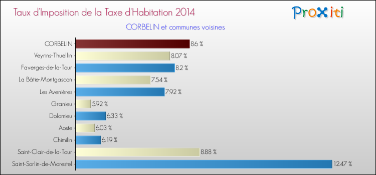 Taux d'imposition de la taxe d'habitation 2014 pour CORBELIN et les communes proches Comparaison des taux d'imposition de la taxe d'habitation 2014 pour CORBELIN et les communes voisines