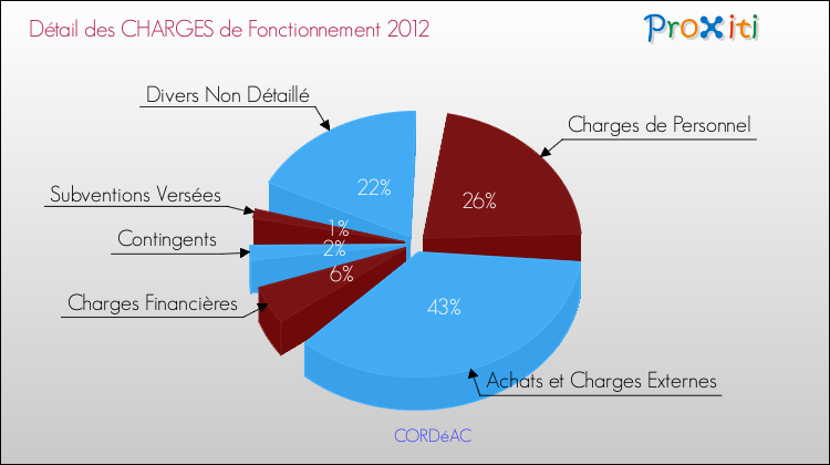 Décomposition des Charges de Fonctionnement 2012 de la commune de CORDéAC Charges de Fonctionnement 2012 pour la commune de CORDéAC