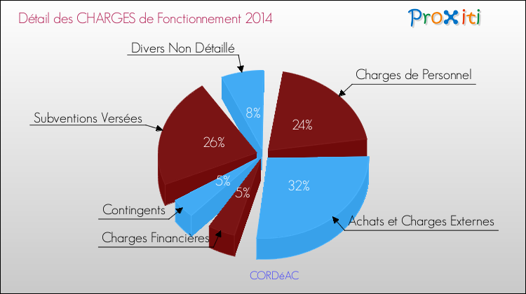 Décomposition des Charges de Fonctionnement 2014 de la commune de CORDéAC Charges de Fonctionnement 2014 pour la commune de CORDéAC