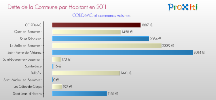 Dette par habitant de la commune en 2011 pour CORDéAC et les communes proches Comparaison de la dette par habitant de la commune en 2011 pour CORDéAC et les communes voisines