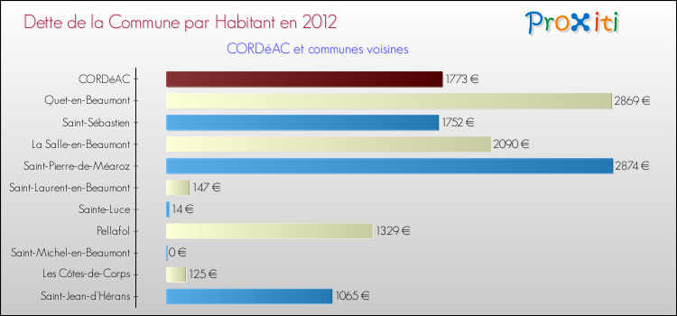 Dette par habitant de la commune en 2012 pour CORDéAC et les communes proches Comparaison de la dette par habitant de la commune en 2012 pour CORDéAC et les communes voisines