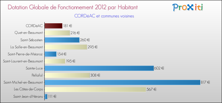 Montant des dotations globales de fonctionnement DGF par Habitant pour CORDéAC et les communes proches Comparaison des des dotations globales de fonctionnement DGF par habitant pour CORDéAC et les communes voisines