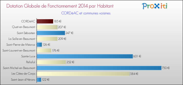 Montant des dotations globales de fonctionnement DGF par Habitant pour CORDéAC et les communes proches en 2014. Comparaison des des dotations globales de fonctionnement DGF par habitant pour CORDéAC et les communes voisines en 2014.