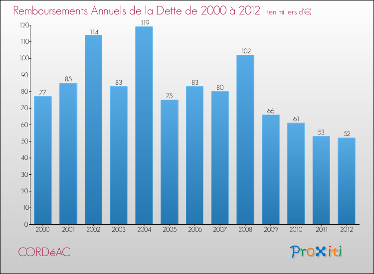 Evolution de l'annuité de la dette pour la commune de CORDéAC de 2000 à 2012 Annuités de la dette pour CORDéAC de 2000 à 2012
