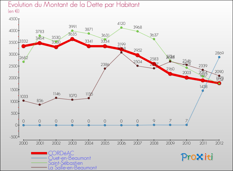 Evolution de la dette par habitant pour la commune de CORDéAC et les communes proches de 2000 à 2012 Comparaison de la dette par habitant pour CORDéAC et les communes voisines de 2000 à 2012