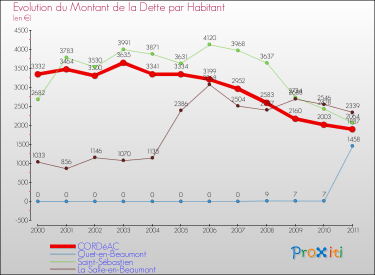 Evolution de la dette par habitant pour la commune de CORDéAC et les communes proches Comparaison de la dette par habitant pour CORDéAC et les communes voisines