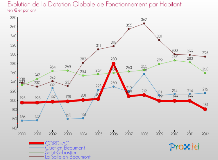 Evolution et montant de la dotation globale de fonctionnement par Habitant pour CORDéAC et les communes proches Comparaison des dotations globales de fonctionnement par habitant pour CORDéAC et les communes voisines