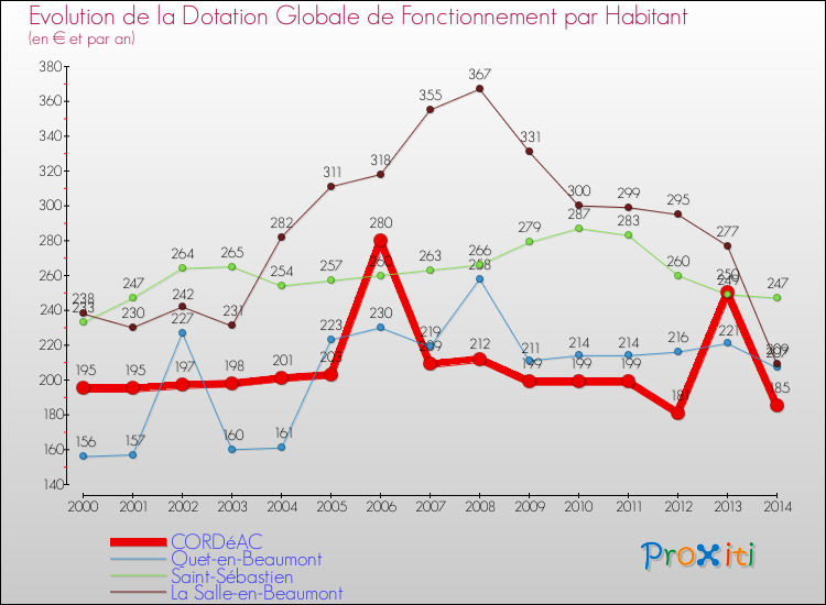 Evolution et montant de la dotation globale de fonctionnement par Habitant pour CORDéAC et les communes proches de 2000 à 2014. Comparaison des dotations globales de fonctionnement par habitant pour CORDéAC et les communes voisines de 2000 à 2014.