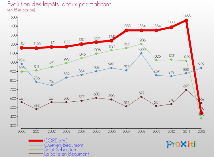 Evolution et montant des impôts locaux par Habitant pour CORDéAC et les communes proches Comparaison des impôts locaux par habitant pour CORDéAC et les communes voisines