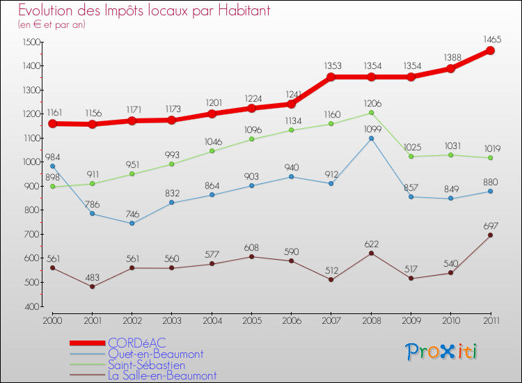 Evolution et montant des impôts locaux par Habitant pour CORDéAC et les communes proches Comparaison des impôts locaux par habitant pour CORDéAC et les communes voisines