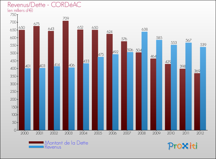 Evolution comparée de la dette et des revenus pour la commune de CORDéAC de 2000 à 2012 Comparaison de la dette et des revenus pour CORDéAC de 2000 à 2012