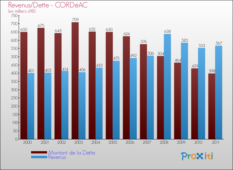 Evolution comparée de la dette et des revenus pour la commune de CORDéAC de 2000 à 2011 Comparaison de la dette et des revenus pour CORDéAC de 2000 à 2011