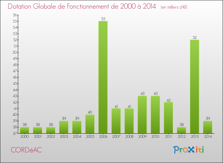 Evolution du montant de la Dotation Globale de Fonctionnement pour la commune de CORDéAC de 2000 à 2014 Evolution du montant de la Dotation Globale de Fonctionnement pour CORDéAC de 2000 à 2014