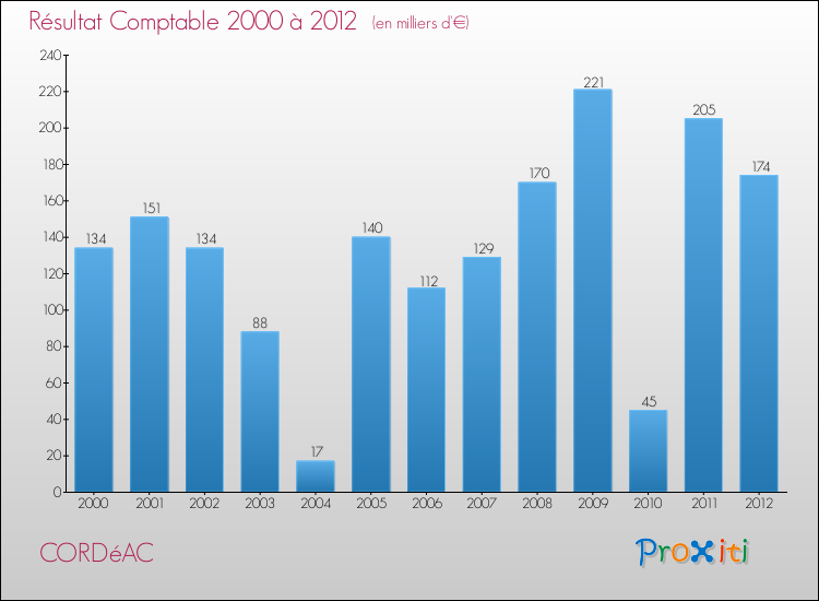 Evolution du résultat comptable pour la commune de CORDéAC de 2000 à 2012 Evolution du résultat comptable pour CORDéAC de 2000 à 2012