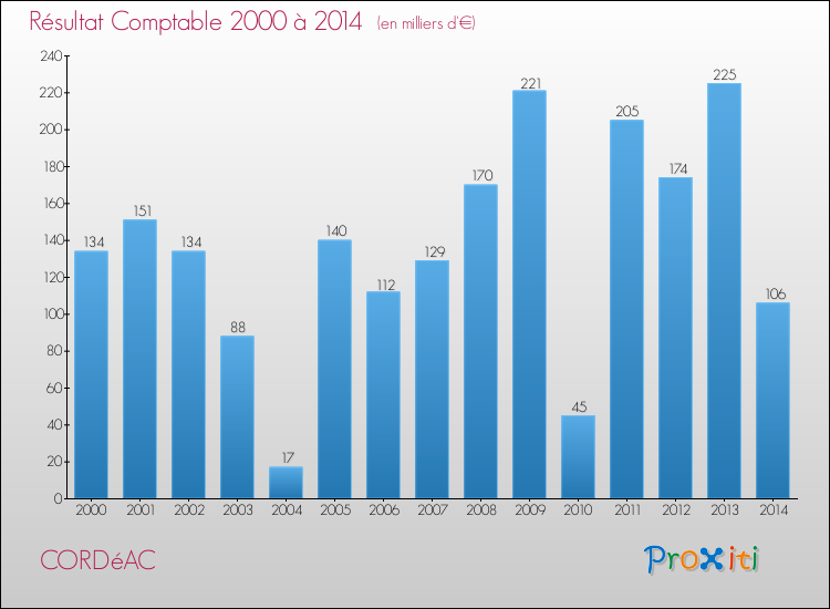 Evolution du résultat comptable pour la commune de CORDéAC de 2000 à 2014 Evolution du résultat comptable pour CORDéAC de 2000 à 2014