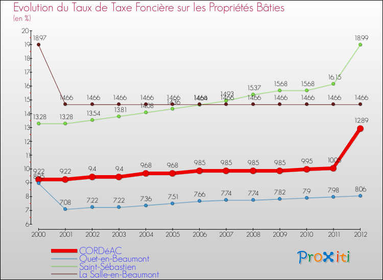 Evolution du taux de la taxe foncière sur le bati pour CORDéAC et les communes proches de 2000 à 2012 Comparaison des taux de taxe foncière sur le bati pour CORDéAC et les communes voisines de 2000 à 2012