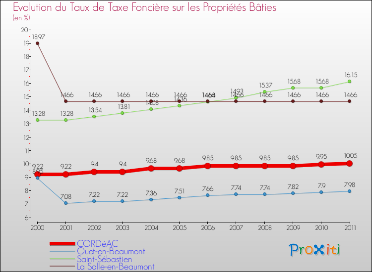 Evolution du taux de la taxe foncière sur le bati pour CORDéAC et les communes proches Comparaison des taux de taxe foncière sur le bati pour CORDéAC et les communes voisines