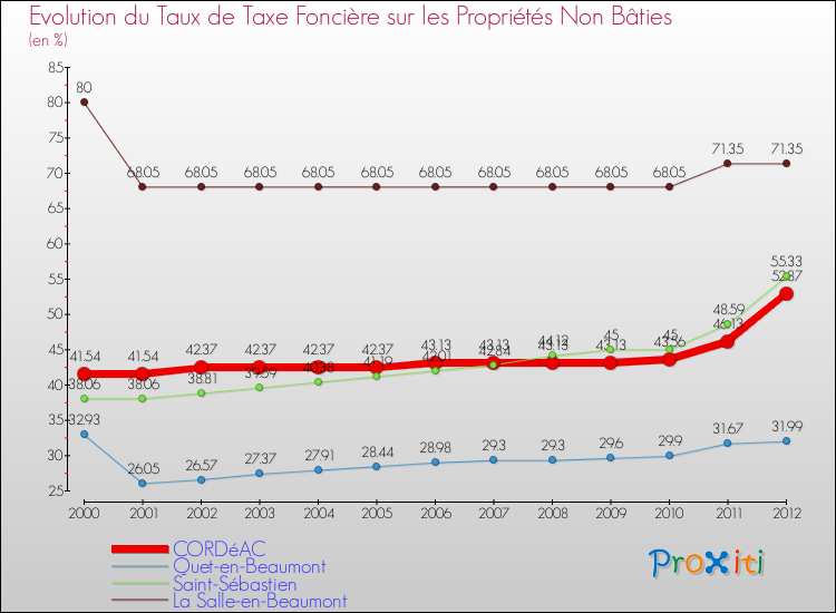 Evolution du taux de la taxe foncière sur les immeubles et terrains non batis pour CORDéAC et les communes proches de 2000 à 2012 Comparaison des taux de la taxe foncière sur les immeubles et terrains non batis pour CORDéAC et les communes voisines de 2000 à 2012