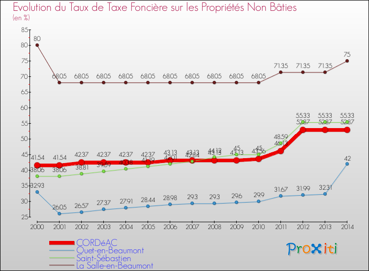 Evolution du taux de la taxe foncière sur les immeubles et terrains non batis pour CORDéAC et les communes proches de 2000 à 2014 Comparaison des taux de la taxe foncière sur les immeubles et terrains non batis pour CORDéAC et les communes voisines de 2000 à 2014