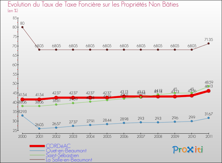 Evolution du taux de la taxe foncière sur les immeubles et terrains non batis pour CORDéAC et les communes proches Comparaison des taux de la taxe foncière sur les immeubles et terrains non batis pour CORDéAC et les communes voisines