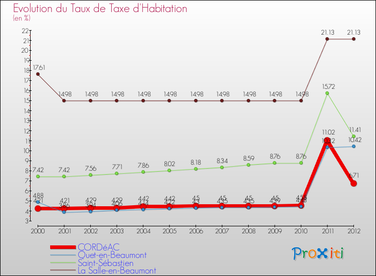 Evolution du taux de la taxe d'habitation pour CORDéAC et les communes proches Comparaison des taux de la taxe d'habitation pour CORDéAC et les communes voisines