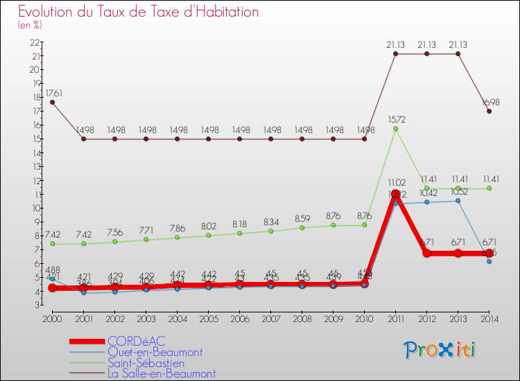 Evolution du taux de la taxe d'habitation pour CORDéAC et les communes proches de 2000 à 2014 Comparaison des taux de la taxe d'habitation pour CORDéAC et les communes voisines de 2000 à 2014
