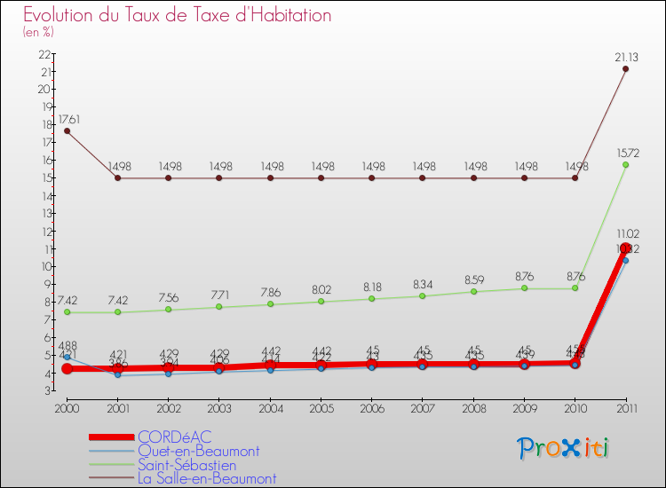 Evolution du taux de la taxe d'habitation pour CORDéAC et les communes proches Comparaison des taux de la taxe d'habitation pour CORDéAC et les communes voisines