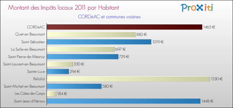 Montant des impôts locaux par Habitant pour CORDéAC et les communes proches Comparaison des impôts locaux par habitant pour CORDéAC et les communes voisines