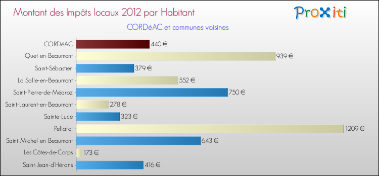 Montant des impôts locaux par Habitant pour CORDéAC et les communes proches Comparaison des impôts locaux par habitant pour CORDéAC et les communes voisines