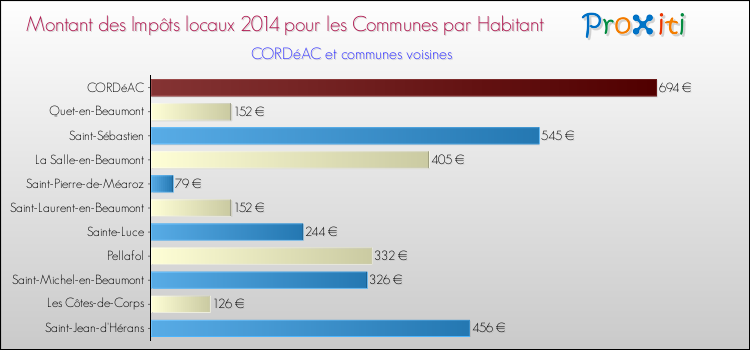 Montant des impôts locaux par Habitant pour CORDéAC et les communes proches en 2014 Comparaison des impôts locaux par habitant pour CORDéAC et les communes voisines en 2014