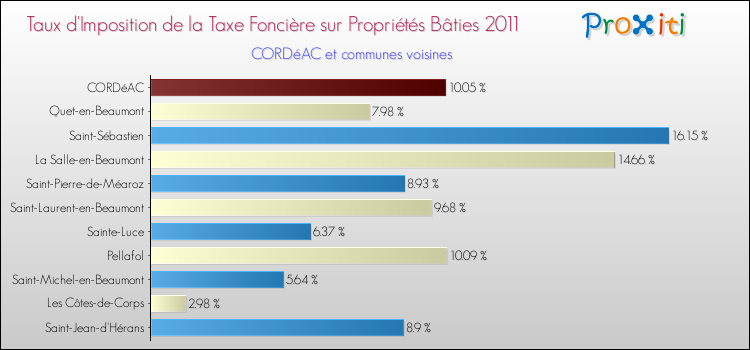 Taux d'imposition de la taxe foncière sur le bati 2011 pour CORDéAC et les communes proches Comparaison des taux d'imposition de la taxe foncière sur le bati 2011 pour CORDéAC et les communes voisines