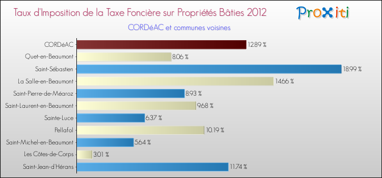 Taux d'imposition de la taxe foncière sur le bati 2012 pour CORDéAC et les communes proches Comparaison des taux d'imposition de la taxe foncière sur le bati 2012 pour CORDéAC et les communes voisines