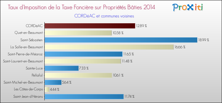 Taux d'imposition de la taxe foncière sur le bati 2014 pour CORDéAC et les communes proches Comparaison des taux d'imposition de la taxe foncière sur le bati 2014 pour CORDéAC et les communes voisines