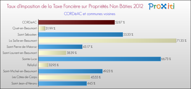 Taux d'imposition de la taxe foncière sur les immeubles et terrains non batis 2012 pour CORDéAC et les communes proches Comparaison des taux d'imposition de la taxe foncière sur les immeubles et terrains non batis 2012 pour CORDéAC et les communes voisines