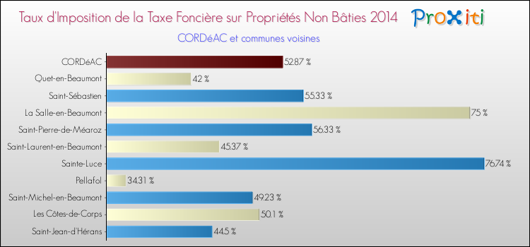 Taux d'imposition de la taxe foncière sur les immeubles et terrains non batis 2014 pour CORDéAC et les communes proches Comparaison des taux d'imposition de la taxe foncière sur les immeubles et terrains non batis 2014 pour CORDéAC et les communes voisines