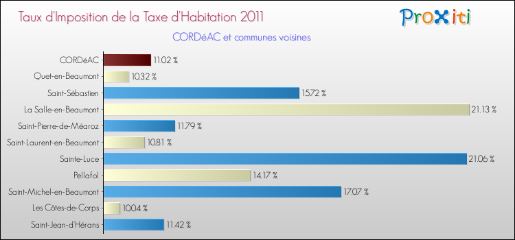 Taux d'imposition de la taxe d'habitation 2011 pour CORDéAC et les communes proches Comparaison des taux d'imposition de la taxe d'habitation 2011 pour CORDéAC et les communes voisines
