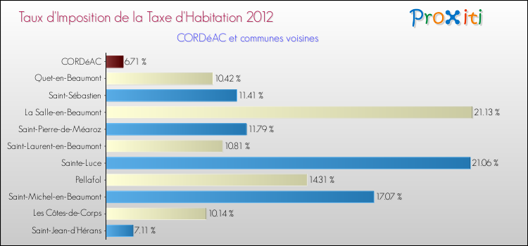 Taux d'imposition de la taxe d'habitation 2012 pour CORDéAC et les communes proches Comparaison des taux d'imposition de la taxe d'habitation 2012 pour CORDéAC et les communes voisines