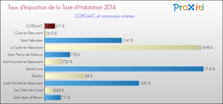 Taux d'imposition de la taxe d'habitation 2014 pour CORDéAC et les communes proches Comparaison des taux d'imposition de la taxe d'habitation 2014 pour CORDéAC et les communes voisines
