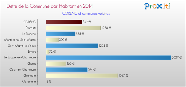 Dette par habitant de la commune en 2014 pour CORENC et les communes proches Comparaison de la dette par habitant de la commune en 2014 pour CORENC et les communes voisines