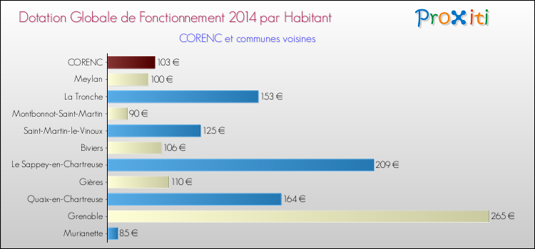 Montant des dotations globales de fonctionnement DGF par Habitant pour CORENC et les communes proches en 2014. Comparaison des des dotations globales de fonctionnement DGF par habitant pour CORENC et les communes voisines en 2014.