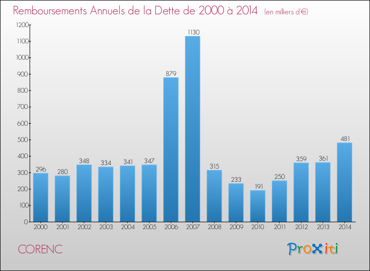 Evolution de l'annuité de la dette pour la commune de CORENC de 2000 à 2014 Annuités de la dette pour CORENC de 2000 à 2014