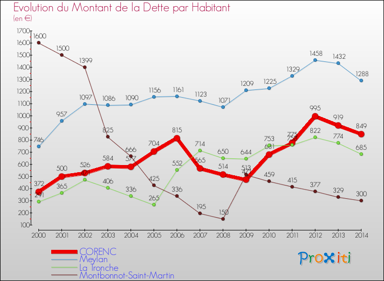 Evolution de la dette par habitant pour la commune de CORENC et les communes proches de 2000 à 2014 Comparaison de la dette par habitant pour CORENC et les communes voisines de 2000 à 2014