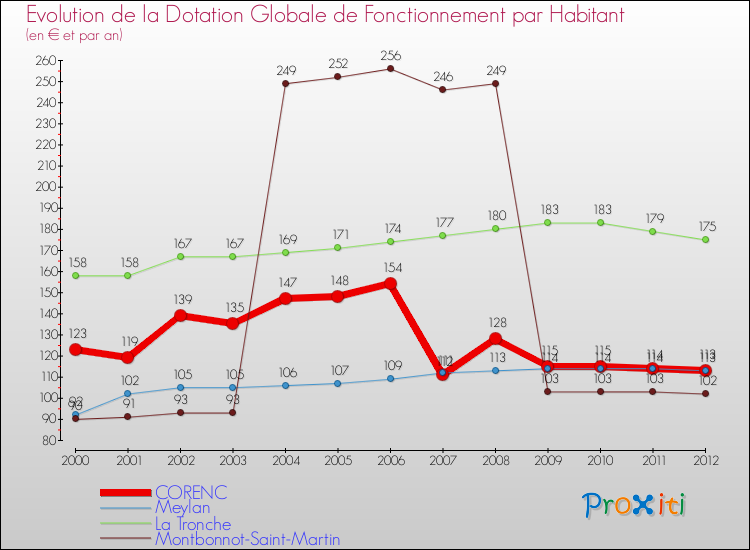 Evolution et montant de la dotation globale de fonctionnement par Habitant pour CORENC et les communes proches Comparaison des dotations globales de fonctionnement par habitant pour CORENC et les communes voisines