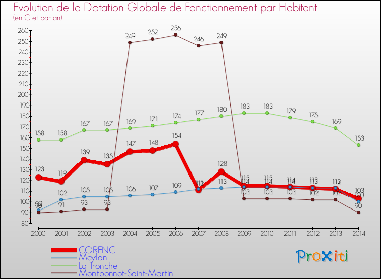 Evolution et montant de la dotation globale de fonctionnement par Habitant pour CORENC et les communes proches de 2000 à 2014. Comparaison des dotations globales de fonctionnement par habitant pour CORENC et les communes voisines de 2000 à 2014.